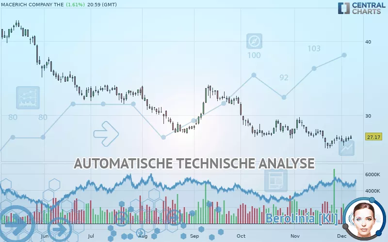 MACERICH COMPANY THE - Journalier