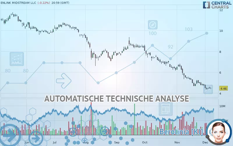 ENLINK MIDSTREAM LLC - Täglich