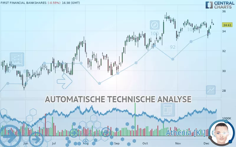 FIRST FINANCIAL BANKSHARES - Dagelijks