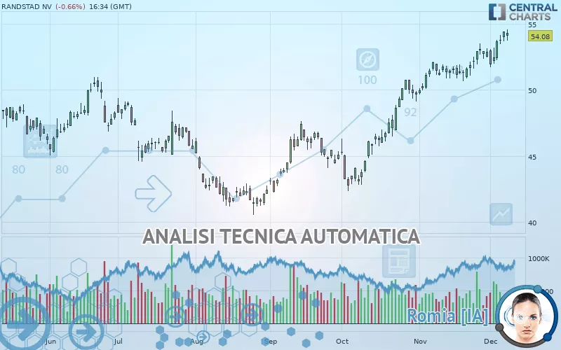 RANDSTAD NV - Diario