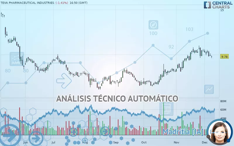 TEVA PHARMACEUTICAL INDUSTRIES - Diario