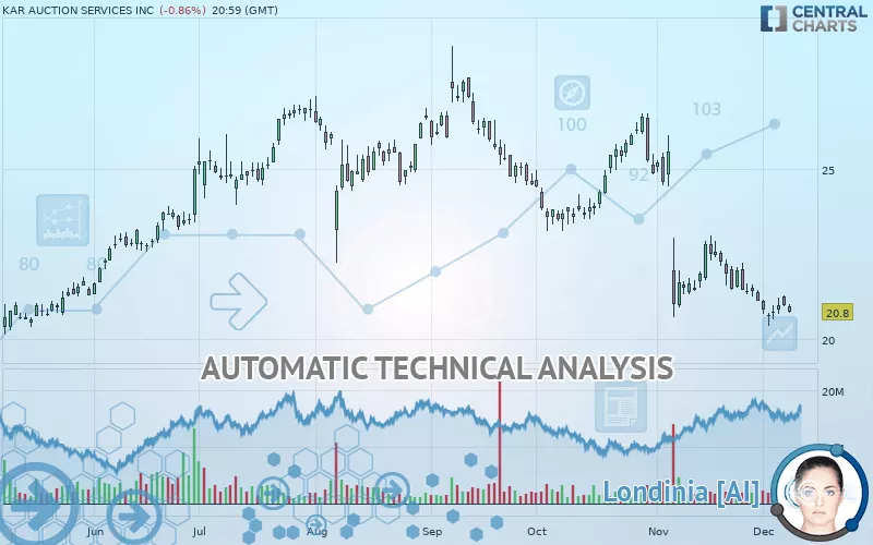 OPENLANE INC. - Daily