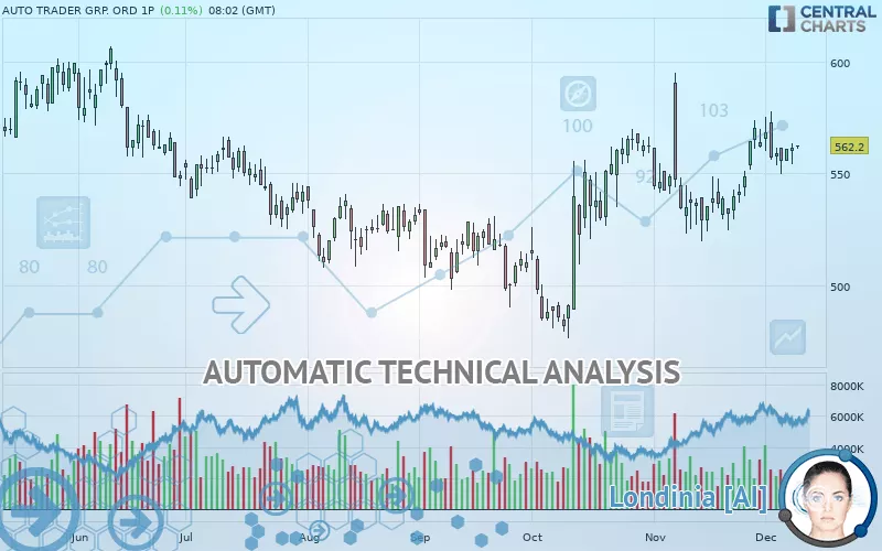 AUTO TRADER GRP. ORD 1P - Daily