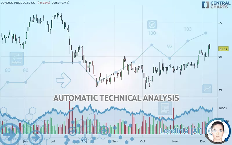 SONOCO PRODUCTS CO. - Daily