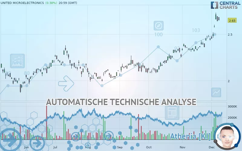 UNITED MICROELECTRONICS - Dagelijks