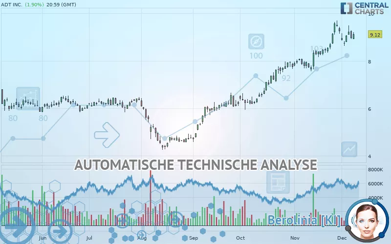 ADT INC. - Täglich