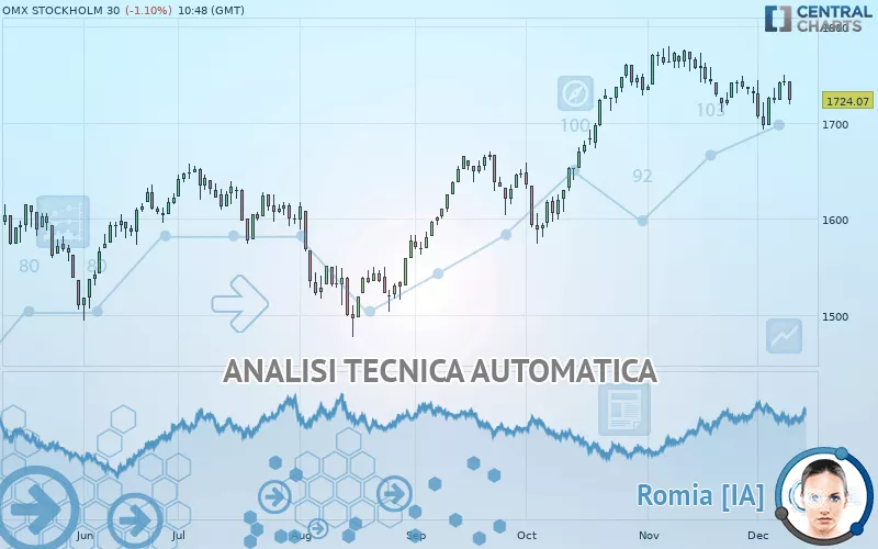 OMX STOCKHOLM 30 - Täglich