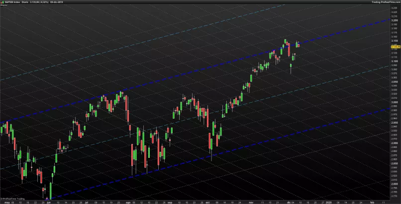 S&amp;P500 INDEX - Giornaliero