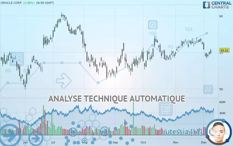 ORACLE CORP. - Daily