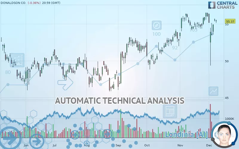 DONALDSON CO. - Daily