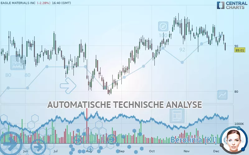 EAGLE MATERIALS INC - Täglich