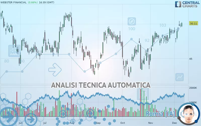 WEBSTER FINANCIAL - Giornaliero