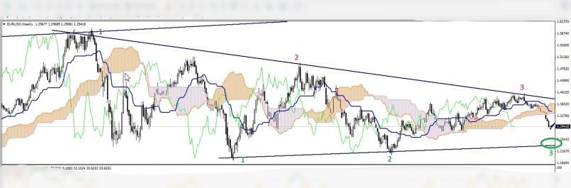 EUR/USD - Wekelijks