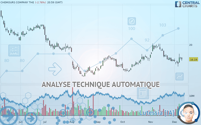 CHEMOURS COMPANY THE - Daily