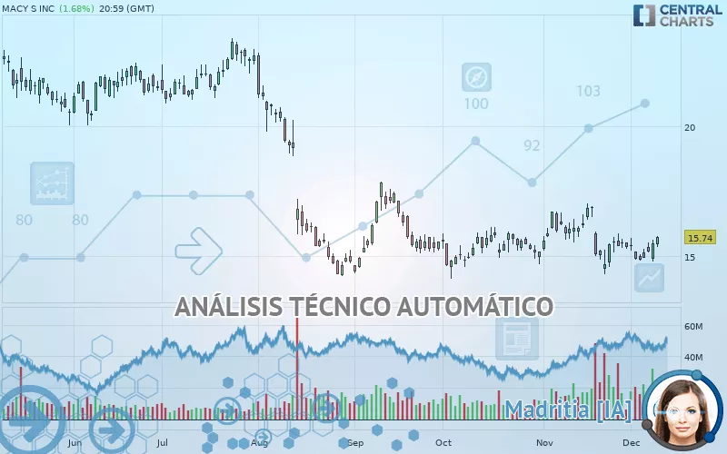 MACY S INC - Diario