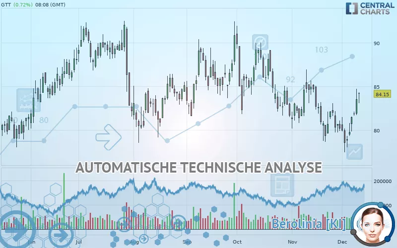 GTT - Daily