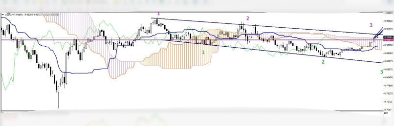 USD/CHF - Semanal