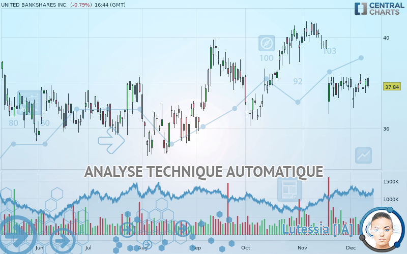 UNITED BANKSHARES INC. - Giornaliero