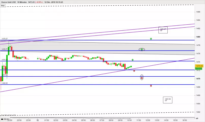 GOLD - USD - 10 min.