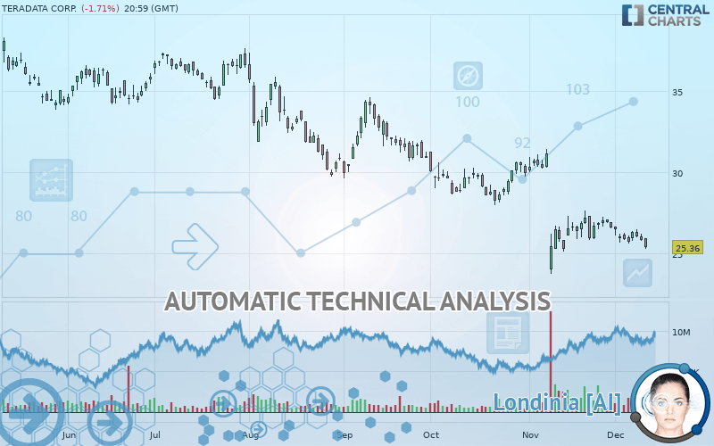 TERADATA CORP. - Daily