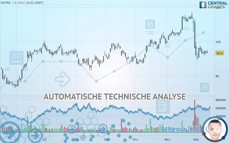 SOITEC - Dagelijks