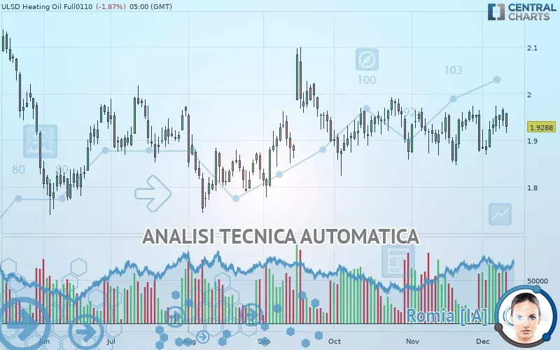 HEATING OIL - Giornaliero