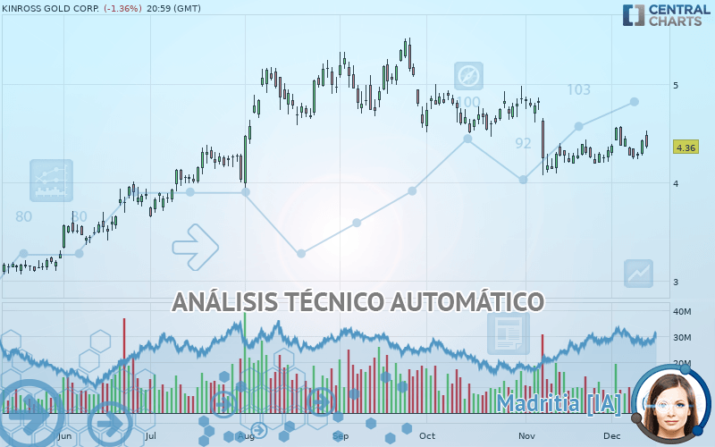 KINROSS GOLD CORP. - Giornaliero