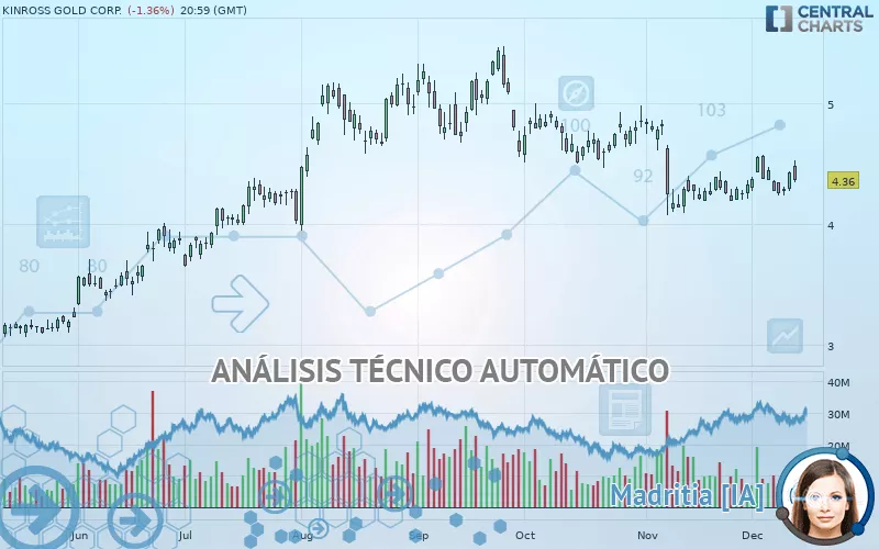 KINROSS GOLD CORP. - Diario