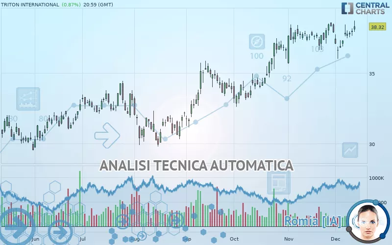 TRITON INTERNATIONAL - Giornaliero