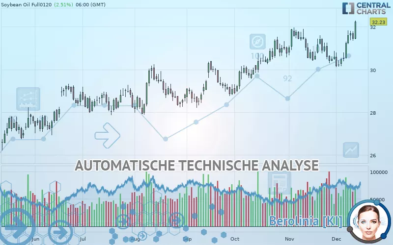 SOYBEAN OIL - Diario