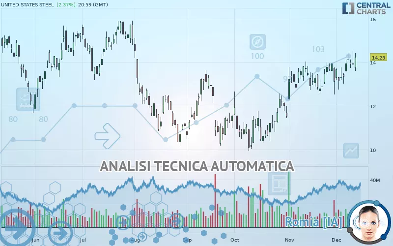 UNITED STATES STEEL - Giornaliero