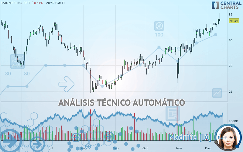 RAYONIER INC. REIT - Diario