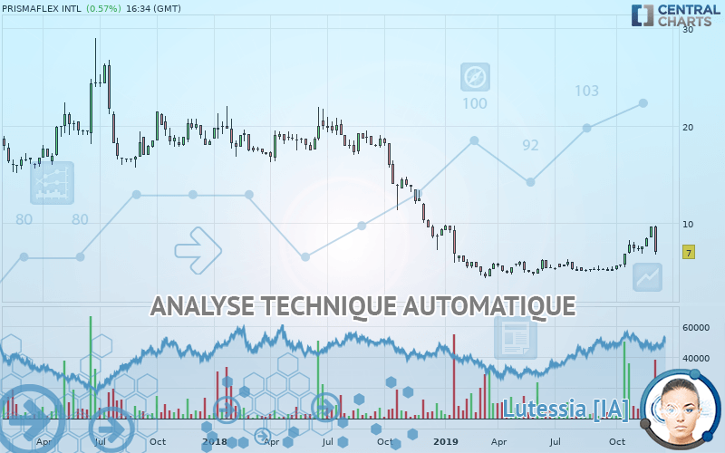 PRISMAFLEX INTL - Semanal