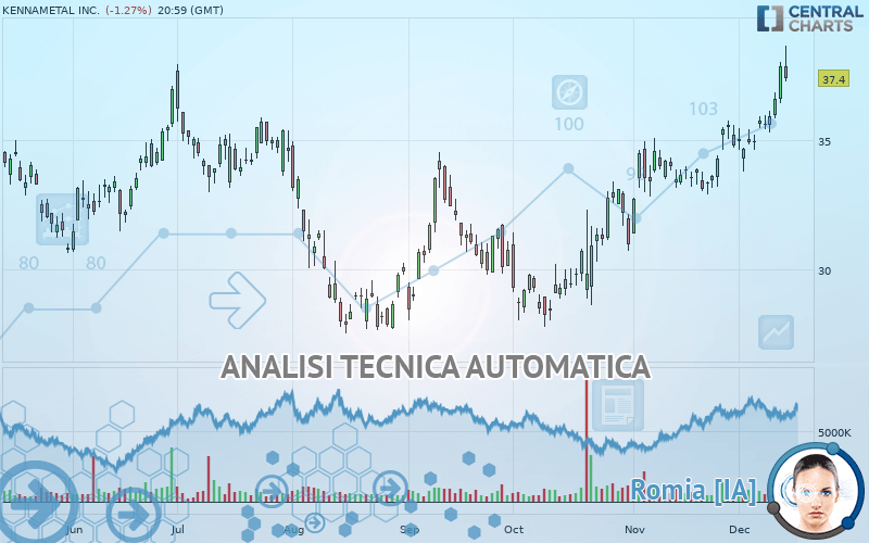 KENNAMETAL INC. - Daily