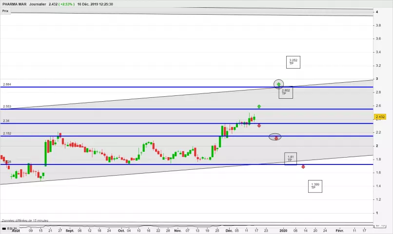 PHARMA MAR - Journalier