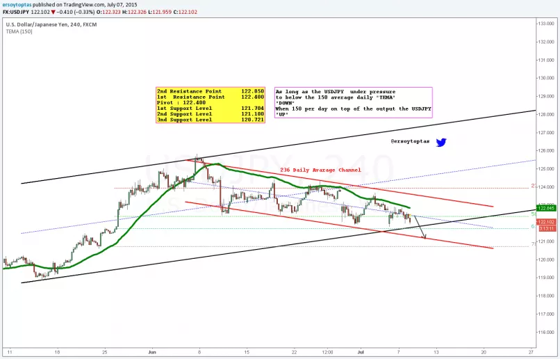 USD/JPY - 4 Std.