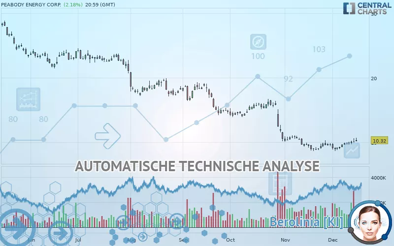 PEABODY ENERGY CORP. - Täglich