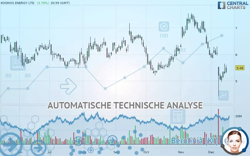 KOSMOS ENERGY LTD. - Dagelijks