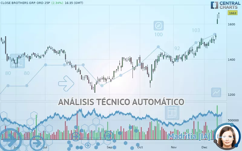 CLOSE BROTHERS GRP. ORD 25P - Diario