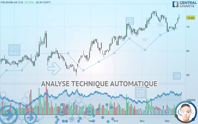 FIELMANN GROUP AG O.N. - Täglich