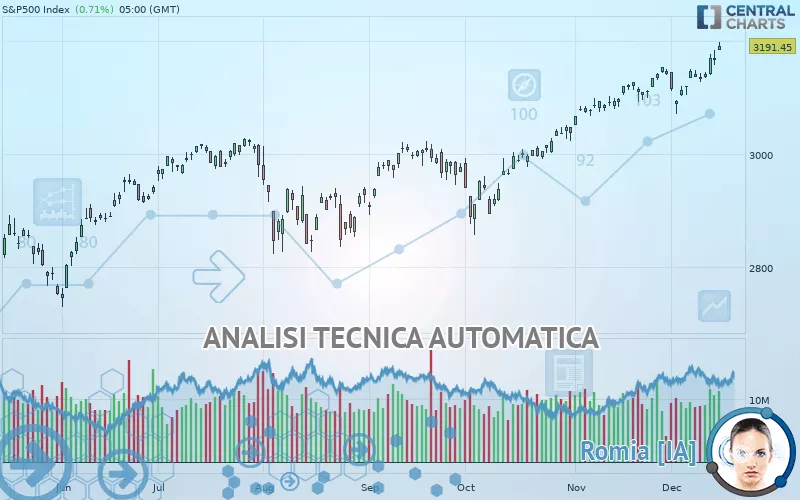 S&amp;P500 INDEX - Giornaliero