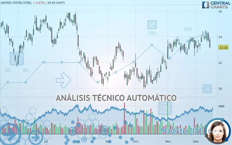 UNITED STATES STEEL - Daily