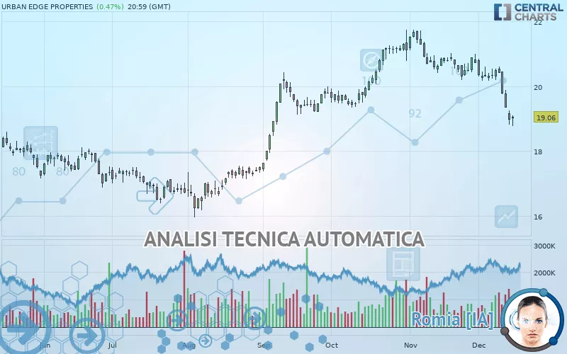 URBAN EDGE PROPERTIES - Giornaliero
