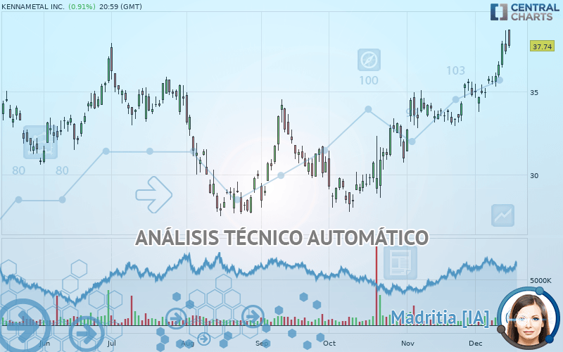 KENNAMETAL INC. - Giornaliero