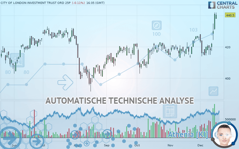 CITY OF LONDON INVESTMENT TRUST ORD 25P - Daily