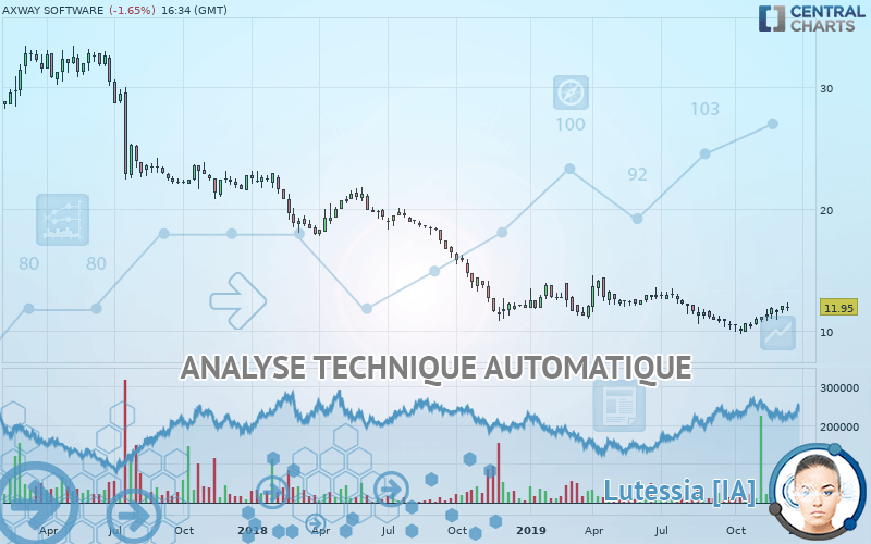 AXWAY SOFTWARE - Wekelijks