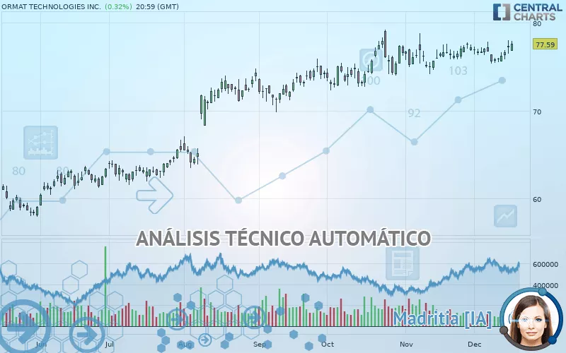 ORMAT TECHNOLOGIES INC. - Diario