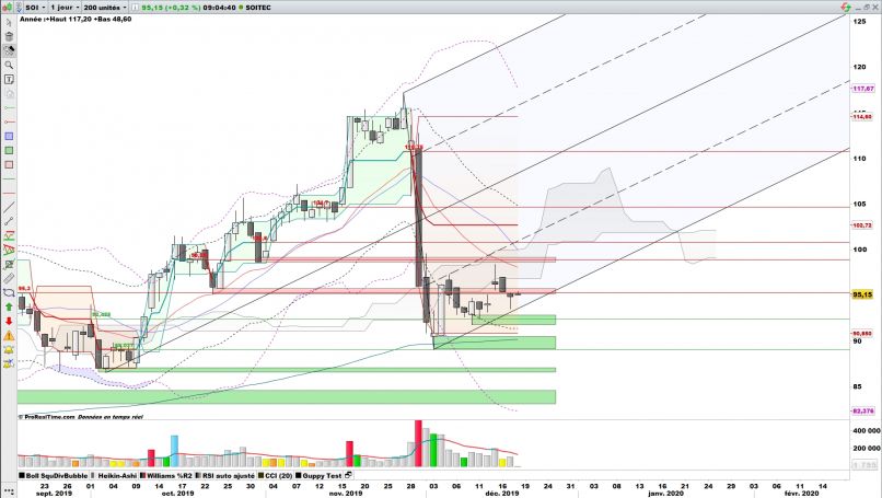 SOITEC - Daily