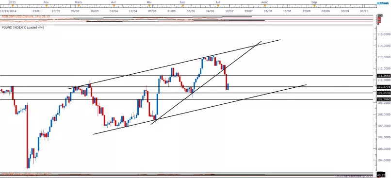 BRITISH POUND INDEX - Journalier