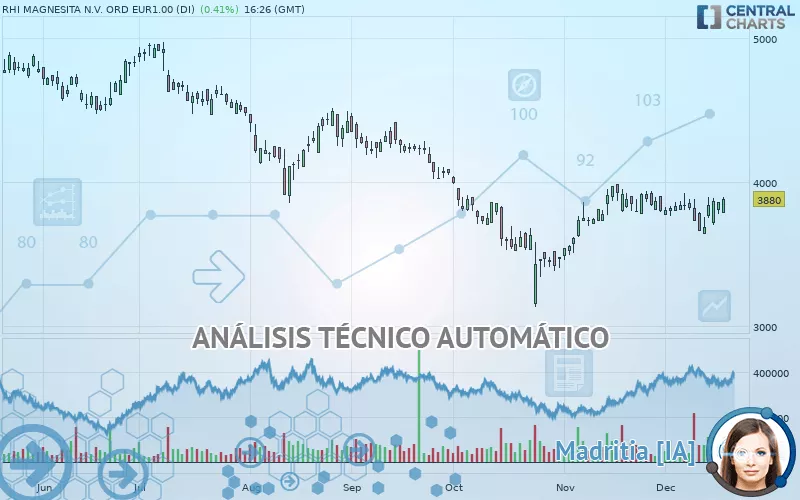 RHI MAGNESITA N.V. ORD EUR1.00 (DI) - Daily